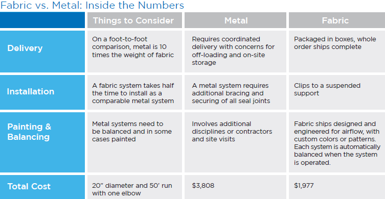 Koegelenberg suggests that textile systems exhibit a significantly lower friction drop (around 35%) compared to metal (60-70%).